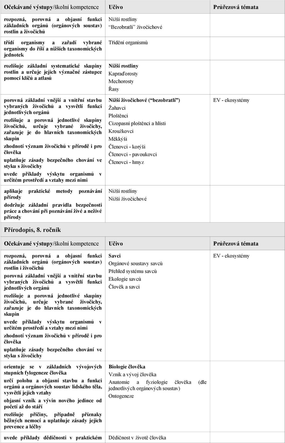 ročník Bezobratlí živočichové Třídění organismů Kapraďorosty Mechorosty Řasy Nižší živočichové ( bezobratlí ) Žahavci Ploštěnci Cizopasní ploštěnci a hlísti Kroužkovci Měkkýši Členovci - korýši