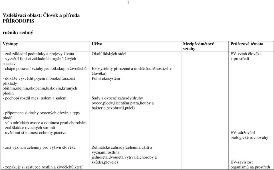 skupin - dokáže vysvětlit pojem monokultura,zná příklady obilnin,olejnin,okopanin,luskovin,krmných plodin - pochopí rozdíl mezi polem a sadem - připomene si druhy ovocných dřevin a typy plodů - ví o