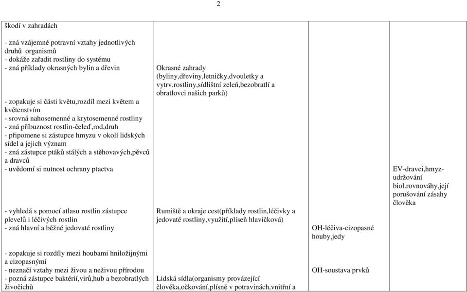 stěhovavých,pěvců a dravců - uvědomí si nutnost ochrany ptactva - vyhledá s pomocí atlasu rostlin zástupce plevelů i léčivých rostlin - zná hlavní a běžné jedovaté rostliny Okrasné zahrady