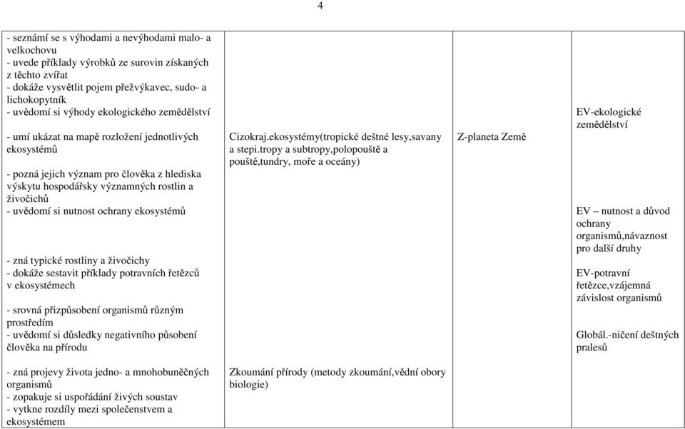 ekosystémů - zná typické rostliny a živočichy - dokáže sestavit příklady potravních řetězců v ekosystémech - srovná přizpůsobení různým prostředím - uvědomí si důsledky negativního působení člověka