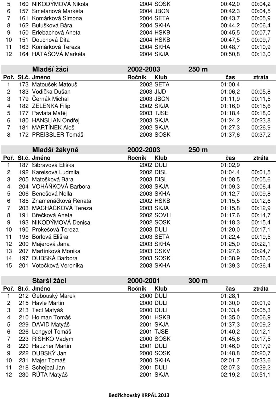 Mladší žáci 2002-2003 250 m 1 173 Matoušek Matouš 2002 SETA 01:00,4 2 183 Vodička Dušan 2003 JIJD 01:06,2 00:05,8 3 179 Černák Michal 2003 JBCN 01:11,9 00:11,5 4 182 ZELENKA Filip 2002 SKJA 01:16,0