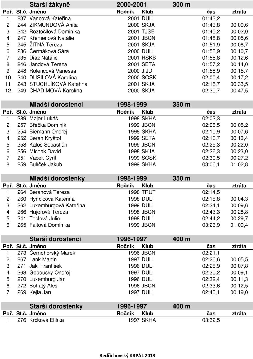 01:57,2 00:14,0 9 248 Rolencová Vanessa 2000 JIJD 01:58,9 00:15,7 10 240 DUSILOVÁ Karolína 2000 SOSK 02:00,4 00:17,2 11 243 STUCHLÍKOVÁ Kateřina 2001 SKJA 02:16,7 00:33,5 12 249 CHADIMOVÁ Karolína