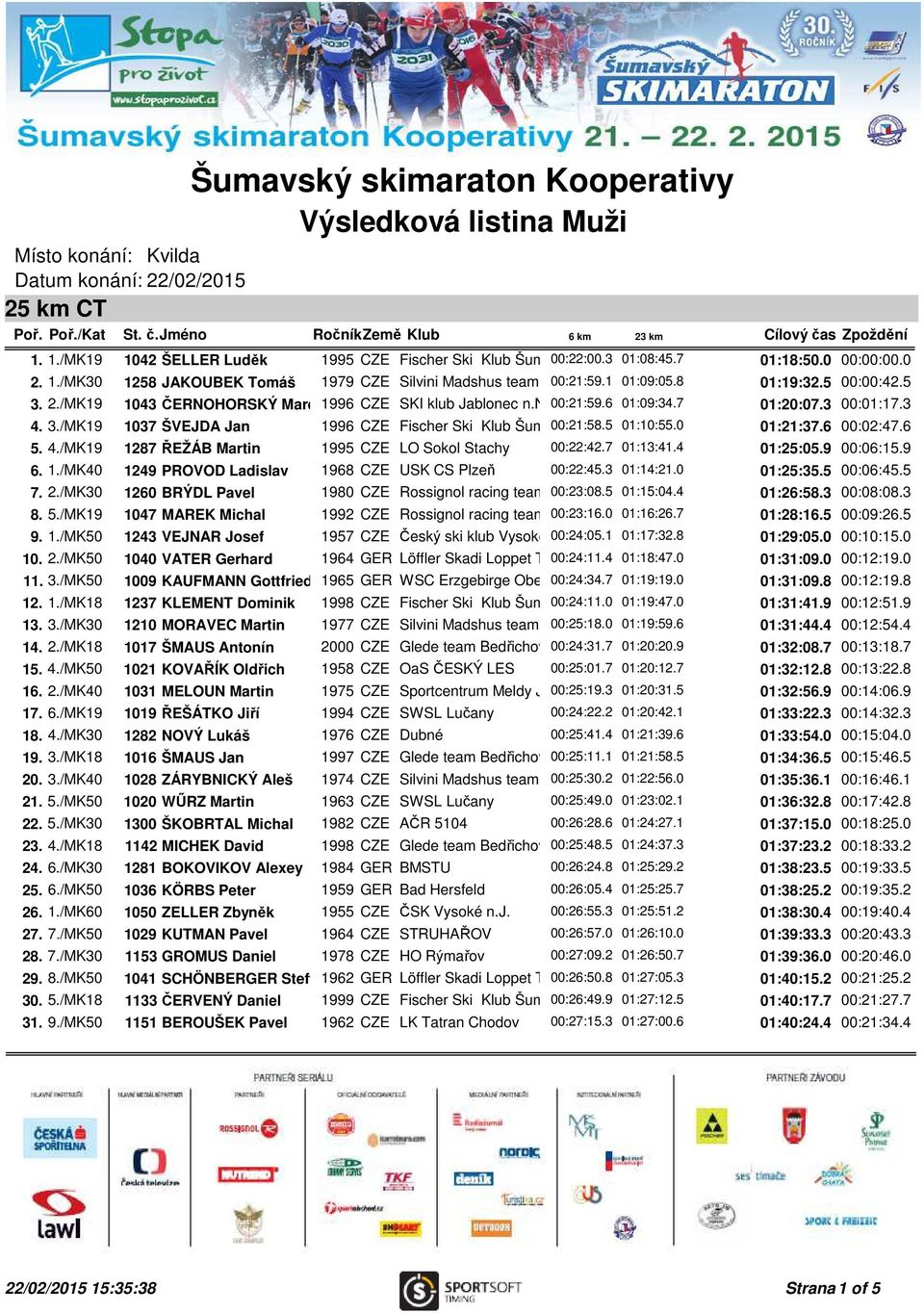 7 01:20:07.3 00:01:17.3 4. 3./MK19 1037 ŠVEJDA Jan 1996 CZE Fischer Ski Klub Šumava 00:21:58.5 Vimperk01:10:55.0 01:21:37.6 00:02:47.6 5. 4./MK19 1287ŘEŽÁB Martin 1995 CZE LO Sokol Stachy 00:22:42.
