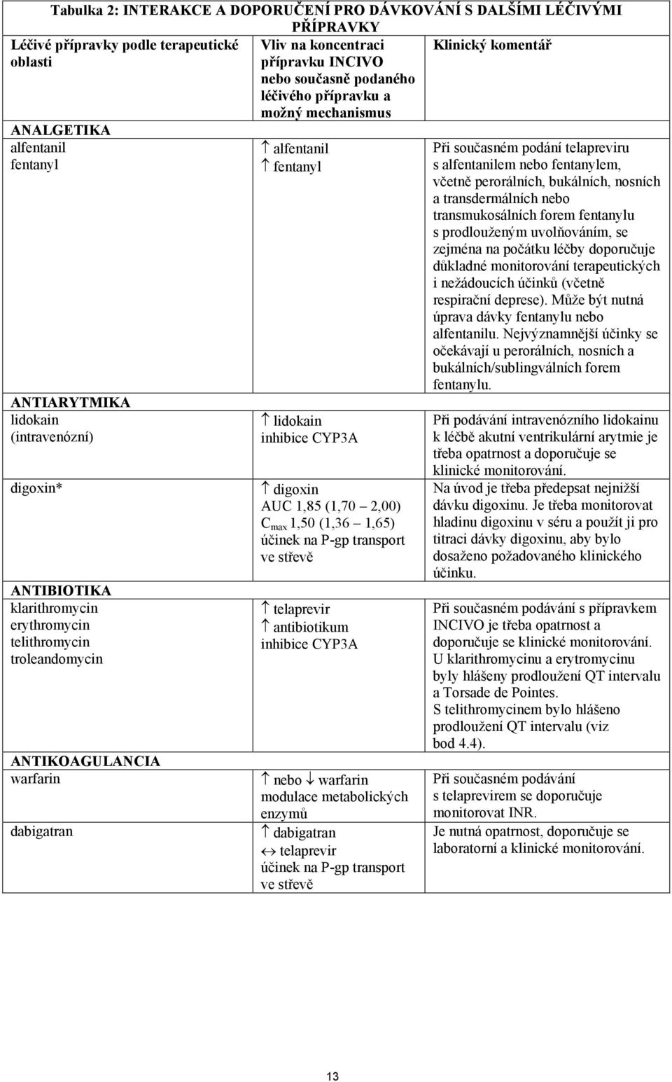 přípravku a možný mechanismus alfentanil fentanyl lidokain inhibice CYP3A digoxin AUC 1,85 (1,70 2,00) C max 1,50 (1,36 1,65) účinek na P-gp transport ve střevě telaprevir antibiotikum inhibice CYP3A