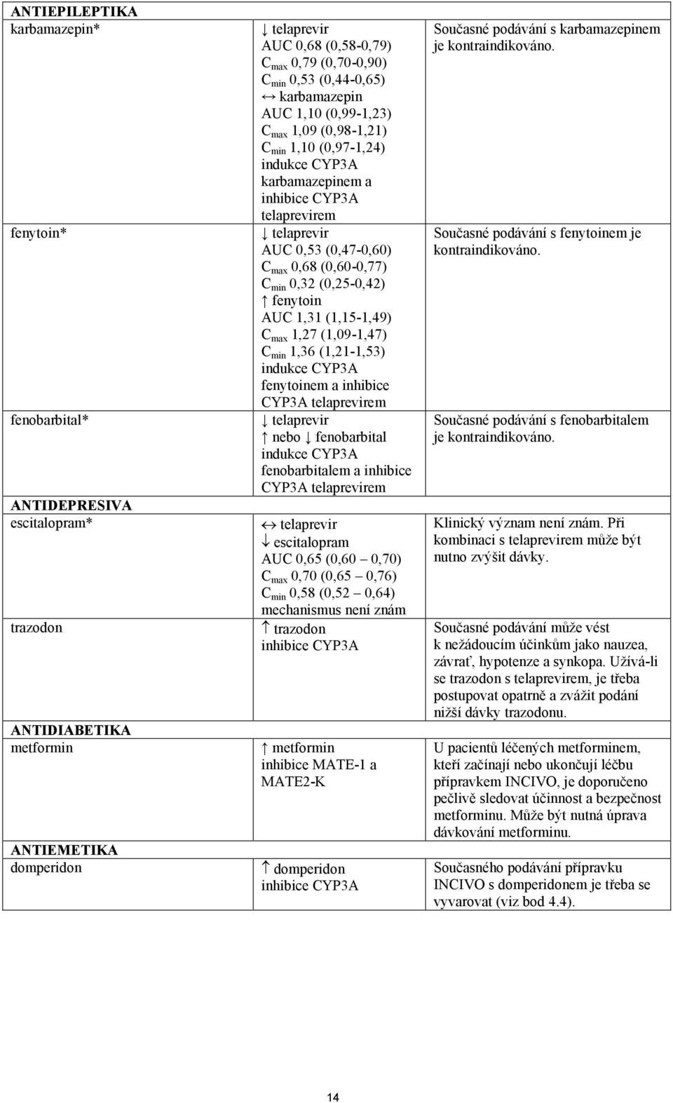 (0,60-0,77) C min 0,32 (0,25-0,42) fenytoin AUC 1,31 (1,15-1,49) C max 1,27 (1,09-1,47) C min 1,36 (1,21-1,53) indukce CYP3A fenytoinem a inhibice CYP3A telaprevirem telaprevir nebo fenobarbital