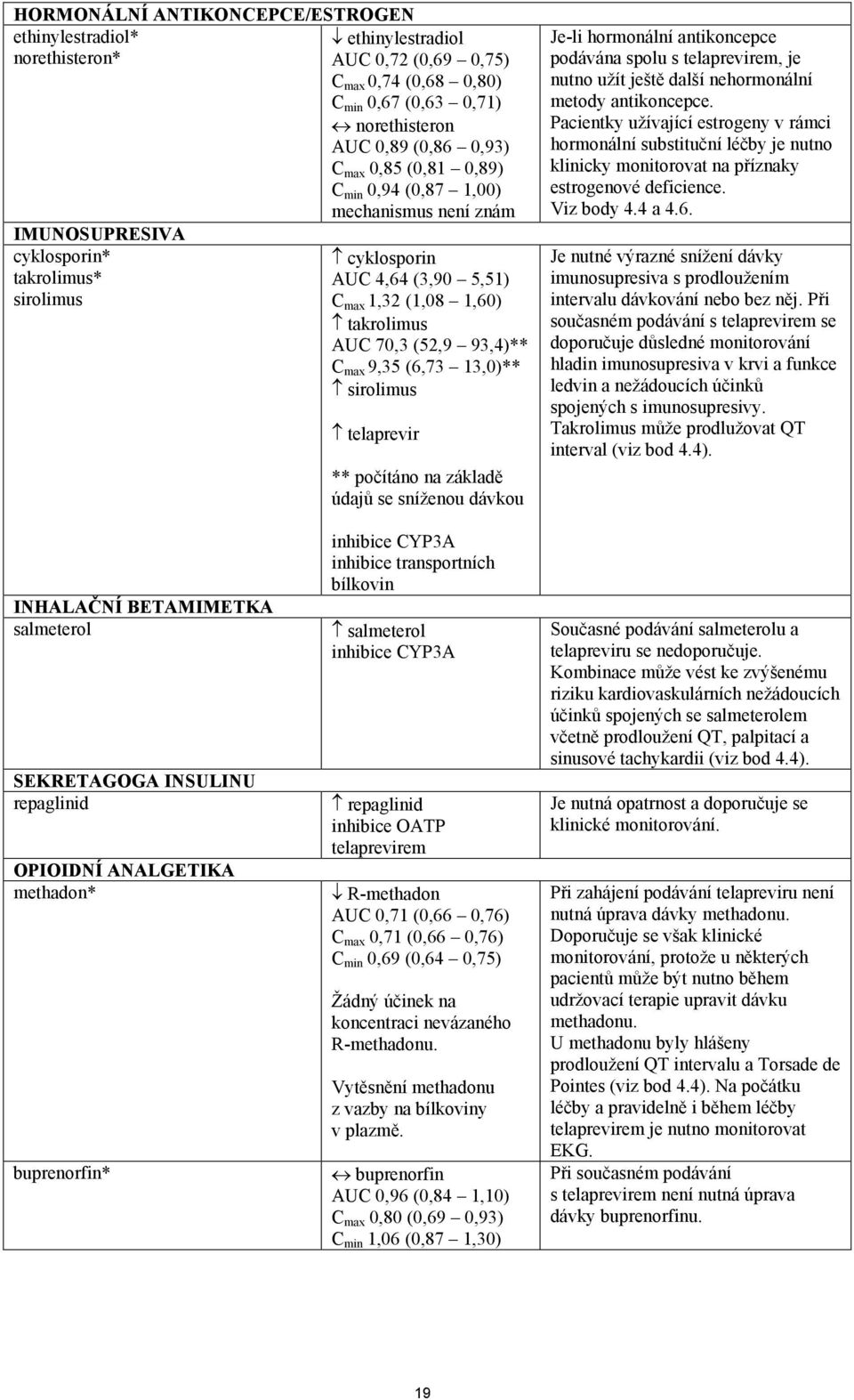 9,35 (6,73 13,0)** sirolimus telaprevir ** počítáno na základě údajů se sníženou dávkou Je-li hormonální antikoncepce podávána spolu s telaprevirem, je nutno užít ještě další nehormonální metody