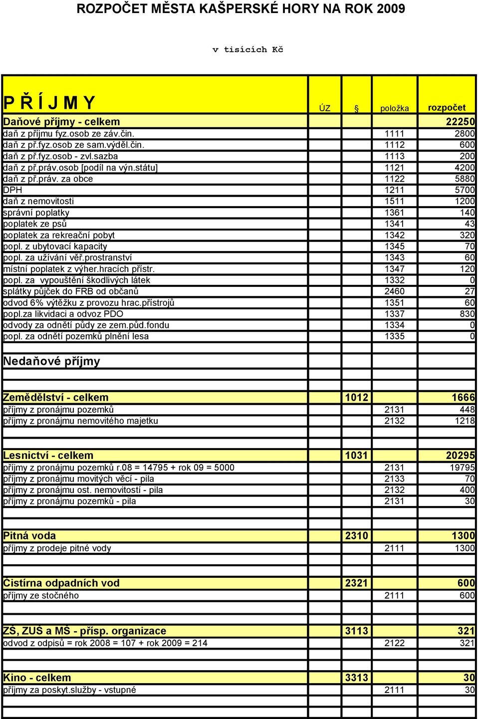 z ubytovací kapacity 1345 70 popl. za užívání věř.prostranství 1343 60 místní poplatek z výher.hracích přístr. 1347 120 popl.