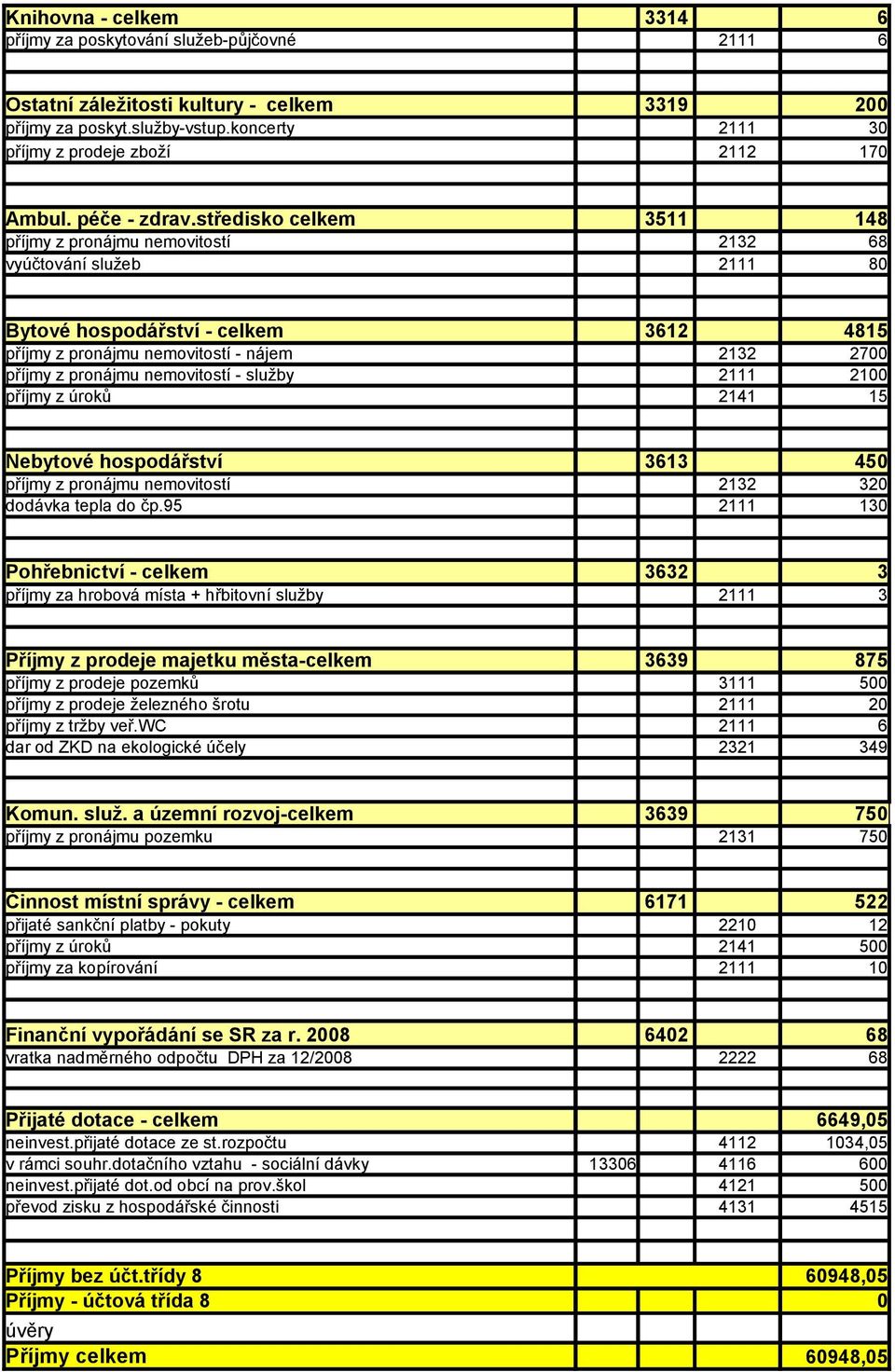 středisko celkem 3511 148 příjmy z pronájmu nemovitostí 2132 68 vyúčtování služeb 2111 80 Bytové hospodářství - celkem 3612 4815 příjmy z pronájmu nemovitostí - nájem 2132 2700 příjmy z pronájmu