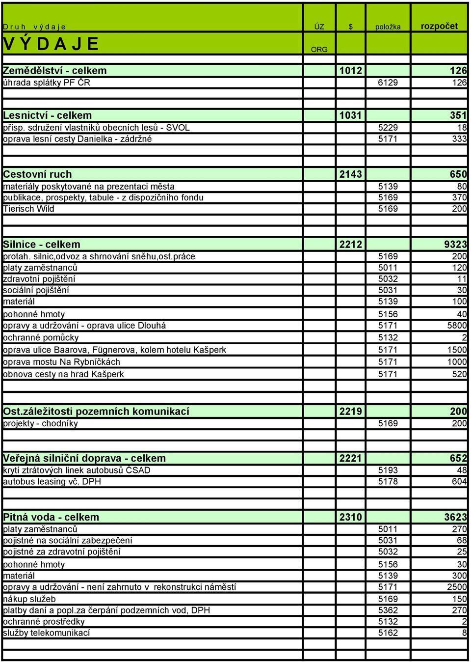 z dispozičního fondu 5169 370 Tierisch Wild 5169 200 Silnice - celkem 2212 9323 protah. silnic,odvoz a shrnování sněhu,ost.