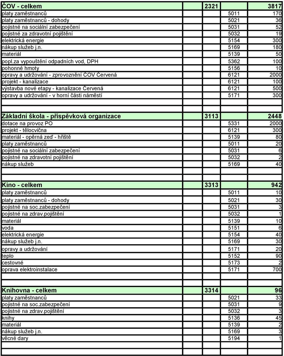 za vypouštění odpadních vod, DPH 5362 100 pohonné hmoty 5156 10 opravy a udržování - zprovoznění ČOV Červená 6121 2000 projekt - kanalizace 6121 100 výstavba nové etapy - kanalizace Červená 6121 500