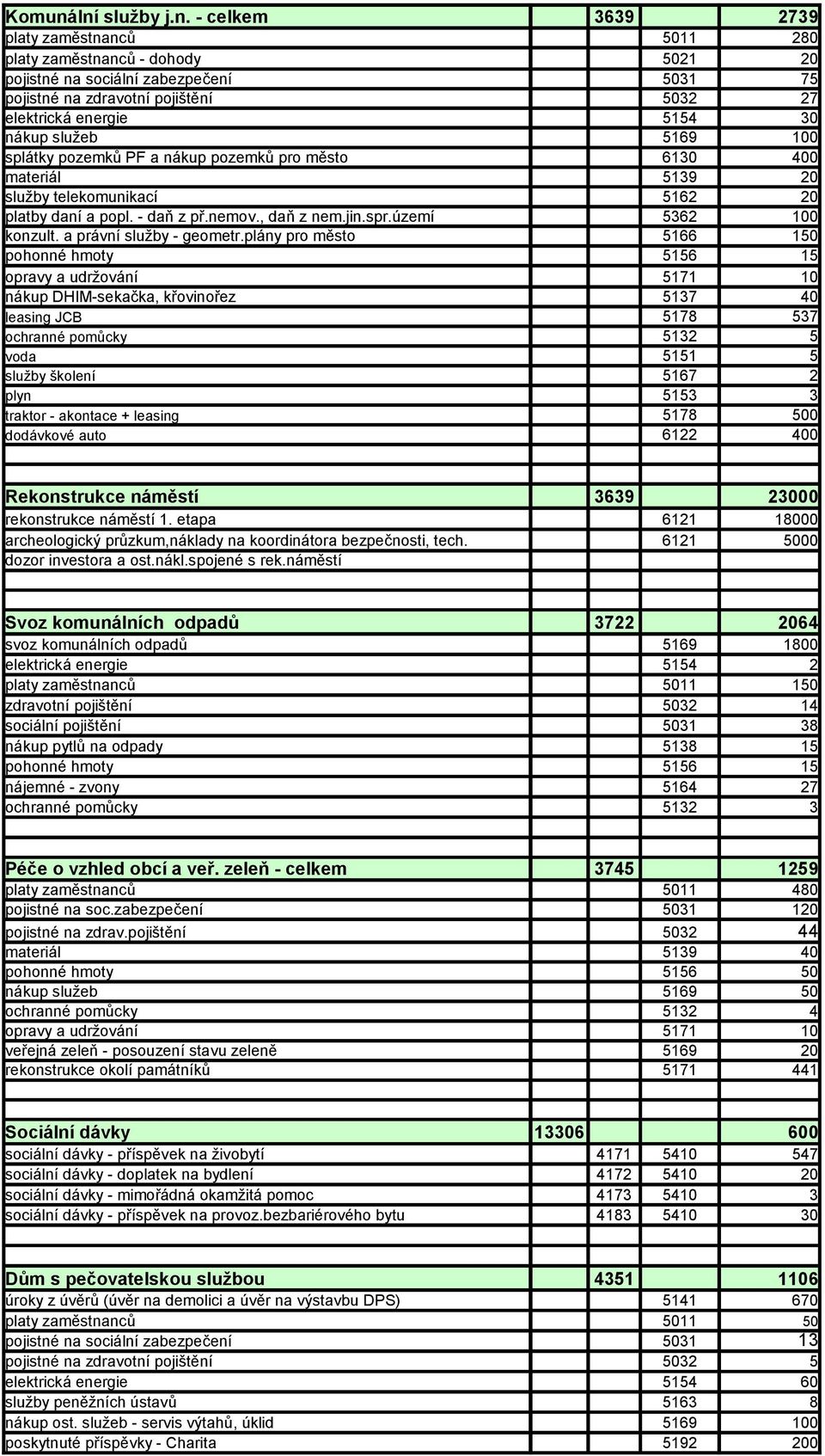 5154 30 nákup služeb 5169 100 splátky pozemků PF a nákup pozemků pro město 6130 400 materiál 5139 20 služby telekomunikací 5162 20 platby daní a popl. - daň z př.nemov., daň z nem.jin.spr.