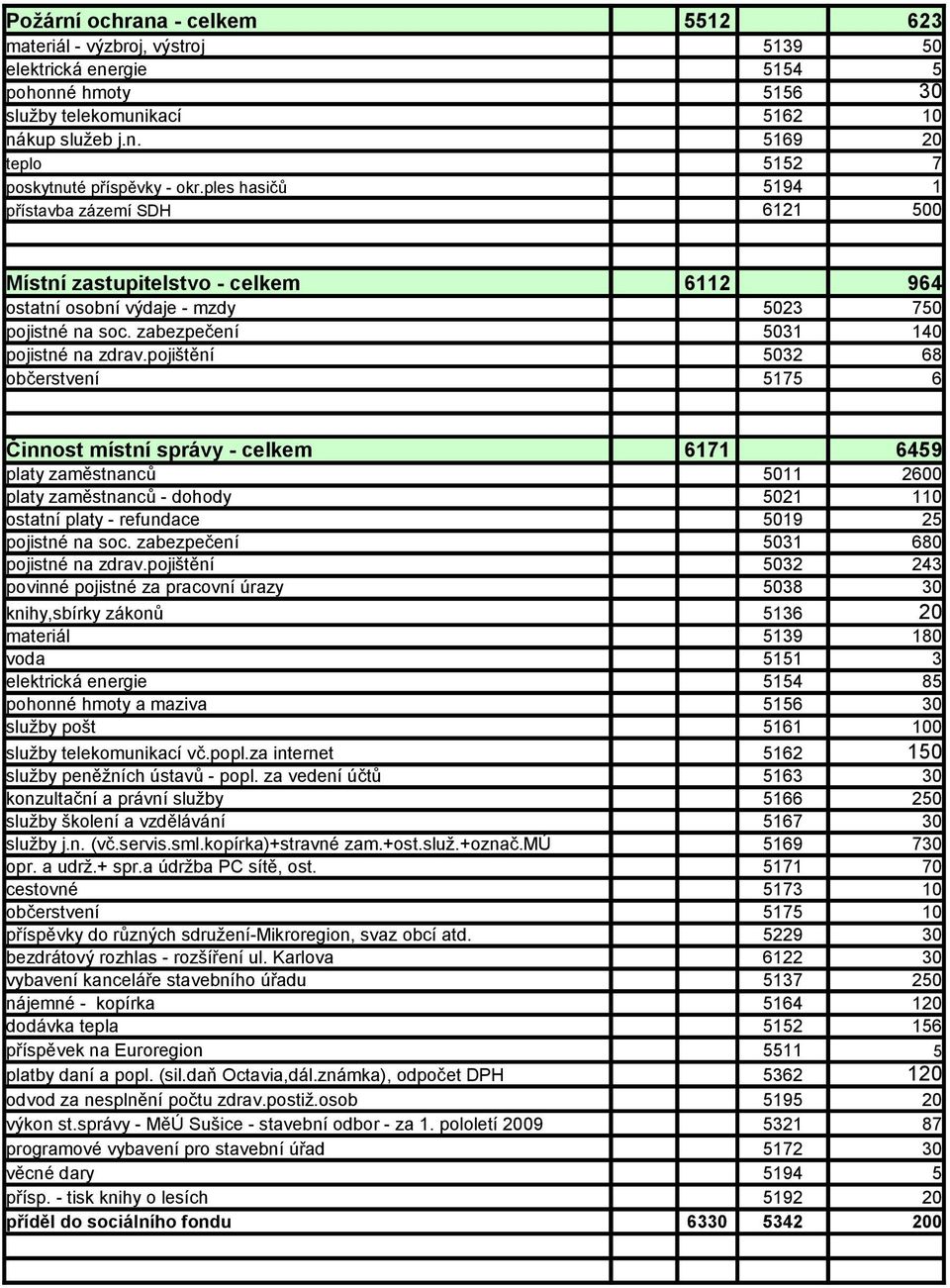 pojištění 5032 68 občerstvení 5175 6 Činnost místní správy - celkem 6171 6459 platy zaměstnanců 5011 2600 platy zaměstnanců - dohody 5021 110 ostatní platy - refundace 5019 25 pojistné na soc.