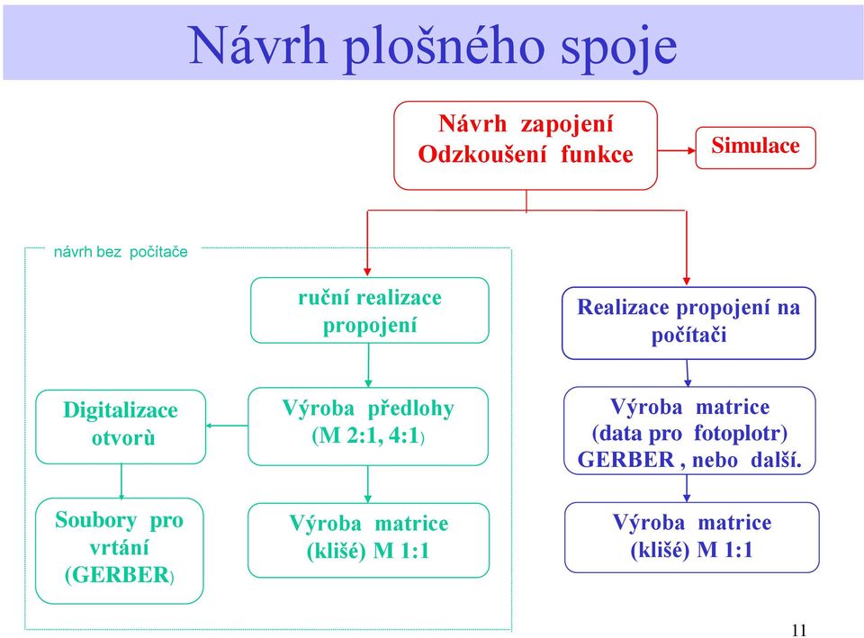 Výroba předlohy (M 2:1, 4:1) Výroba matrice (data pro fotoplotr) GERBER, nebo další.