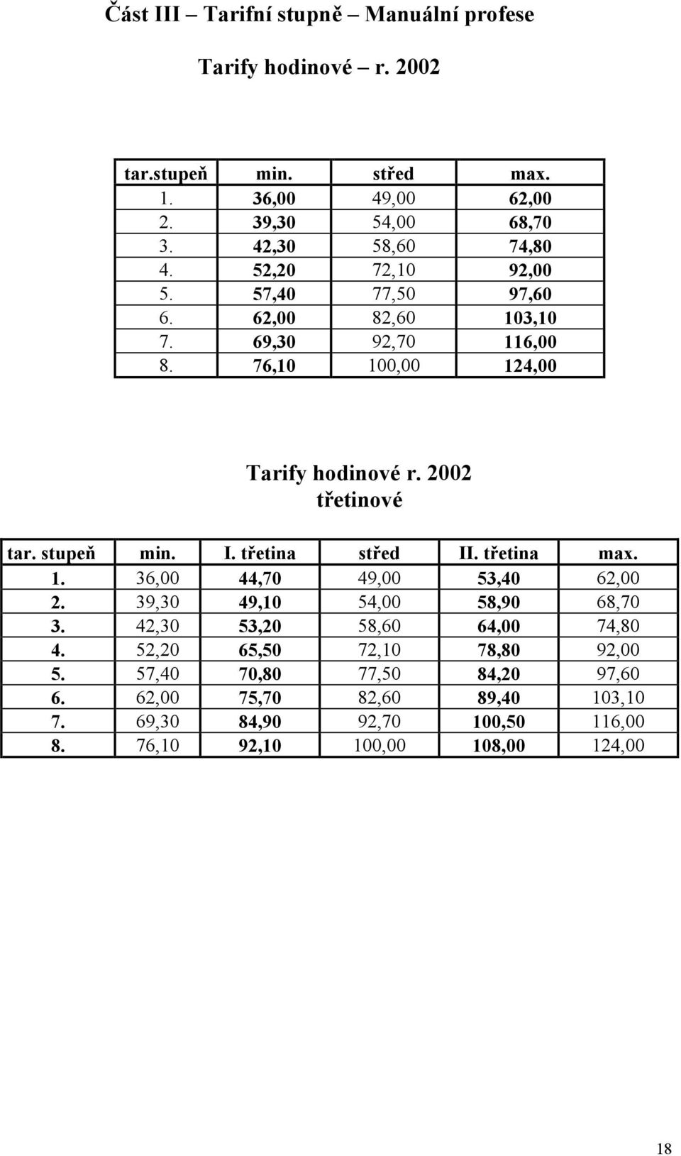 2002 třetinové tar. stupeň min. I. třetina střed II. třetina max. 1. 36,00 44,70 49,00 53,40 62,00 2. 39,30 49,10 54,00 58,90 68,70 3.