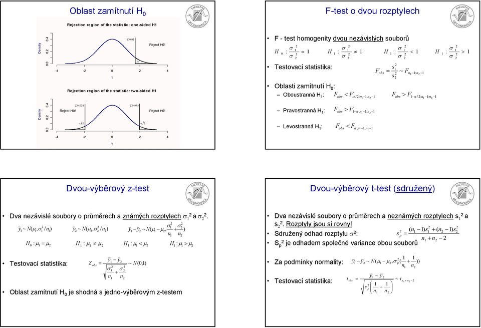 5 Z.975 Reject! Reject! α α Pravostraá : Levostraá : F > F α ; ; F < Fα ; ; -4-4 T Dvou-výběrový z-test Dvou-výběrový t-test (sdružeý Dva ezávslé soubory o průměrech a zámých rozptylech a.