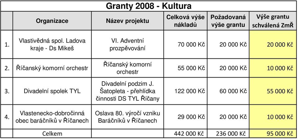 Divadelní spolek TYL Říčanský komorní orchestr Divadelní podzim J.