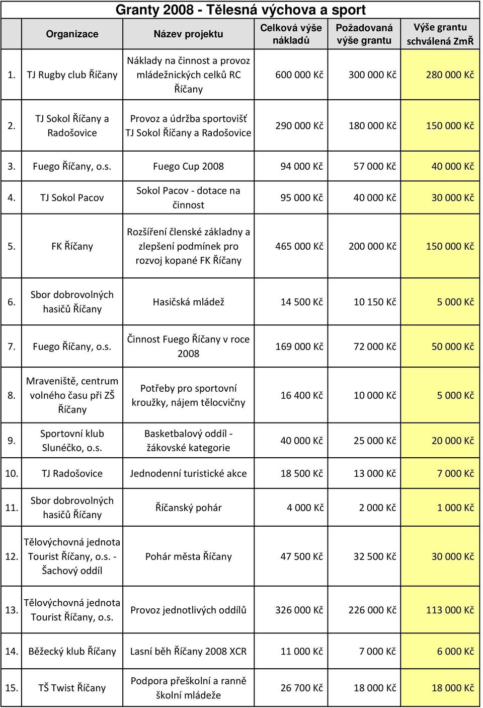 Radošovice 290 000 Kč 180 000 Kč 150 000 Kč 3. Fuego, o.s. Fuego Cup 2008 94 000 Kč 57 000 Kč 40 000 Kč TJ Sokol Pacov 5.