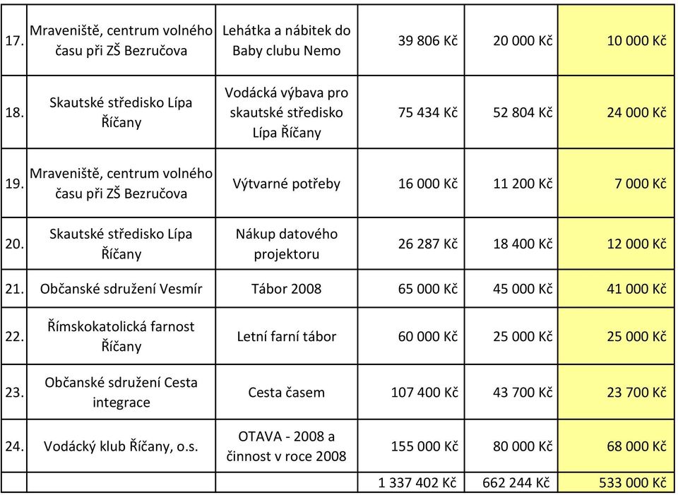 Občanské sdružení Vesmír Tábor 2008 65 000 Kč 45 000 Kč 41 000 Kč 2 23.