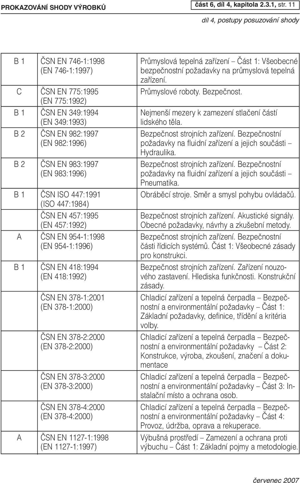 (EN 775:1992) B1 âsn EN 349:1994 Nejmen í mezery k zamezení stlaãení ãástí (EN 349:1993) lidského tûla. B2 âsn EN 982:1997 Bezpeãnost strojních zafiízení.