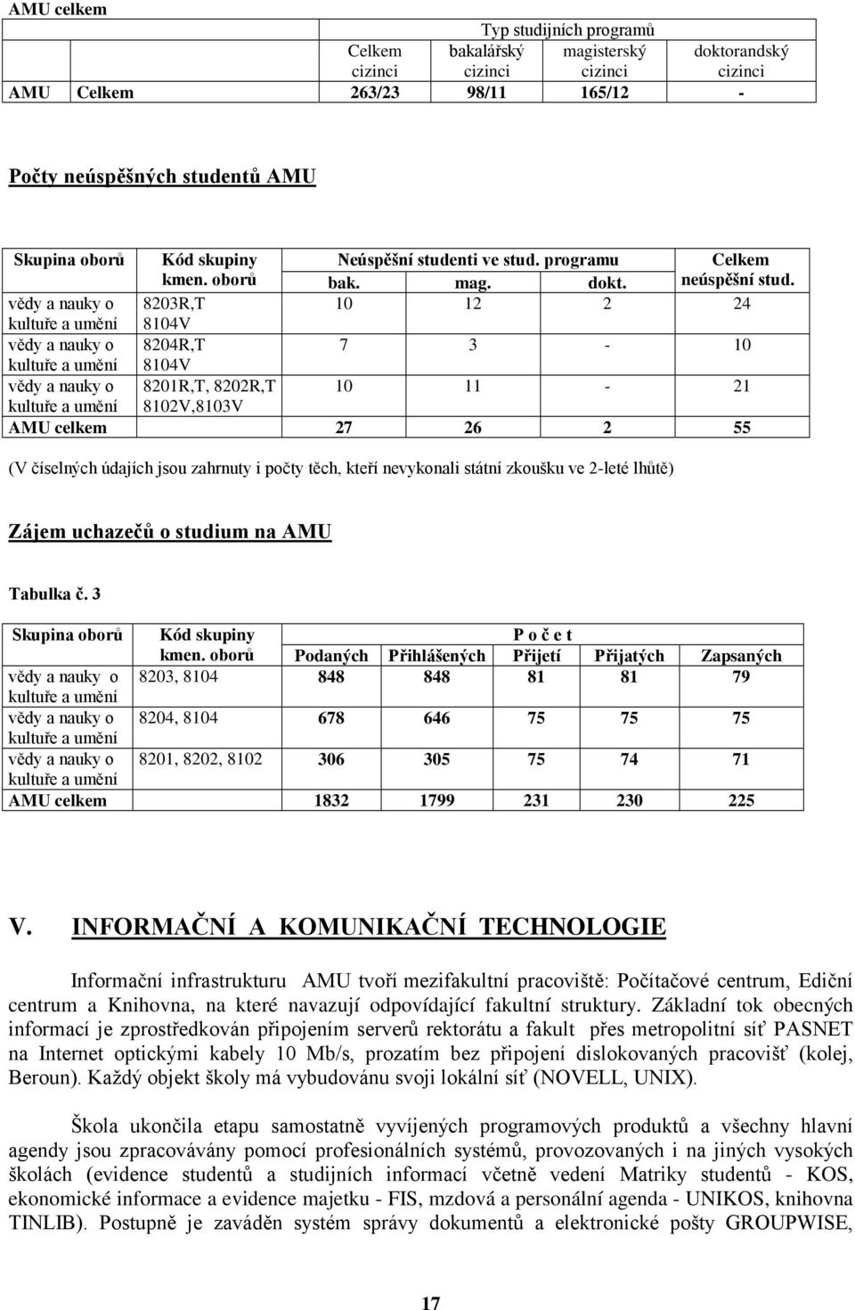 vědy a nauky o 8203R,T 10 12 2 24 kultuře a umění 8104V vědy a nauky o 8204R,T 7 3-10 kultuře a umění 8104V vědy a nauky o 8201R,T, 8202R,T 10 11-21 kultuře a umění 8102V,8103V AMU celkem 27 26 2 55