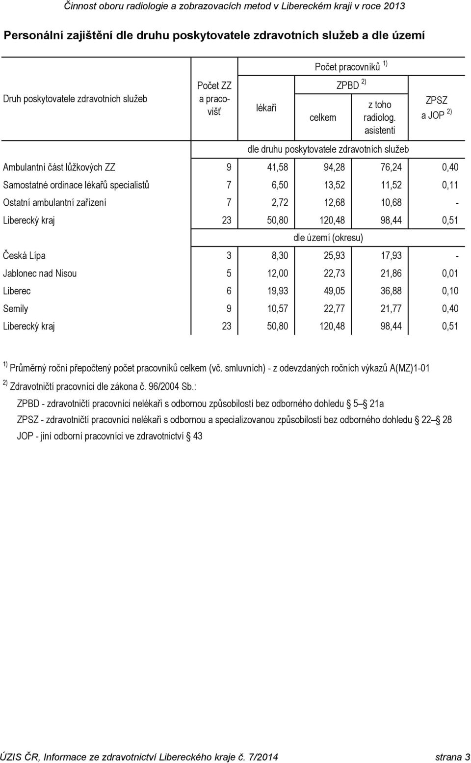 120,48 98,44 0,51 dle území (okresu) Česká Lípa 3 8,30 25,93 17,93 - Jablonec nad Nisou 5 12,00 22,73 21,86 0,01 Liberec 6 19,93 49,05 36,88 0,10 Semily 9 10,57 22,77 21,77 0,40 Liberecký kraj 23