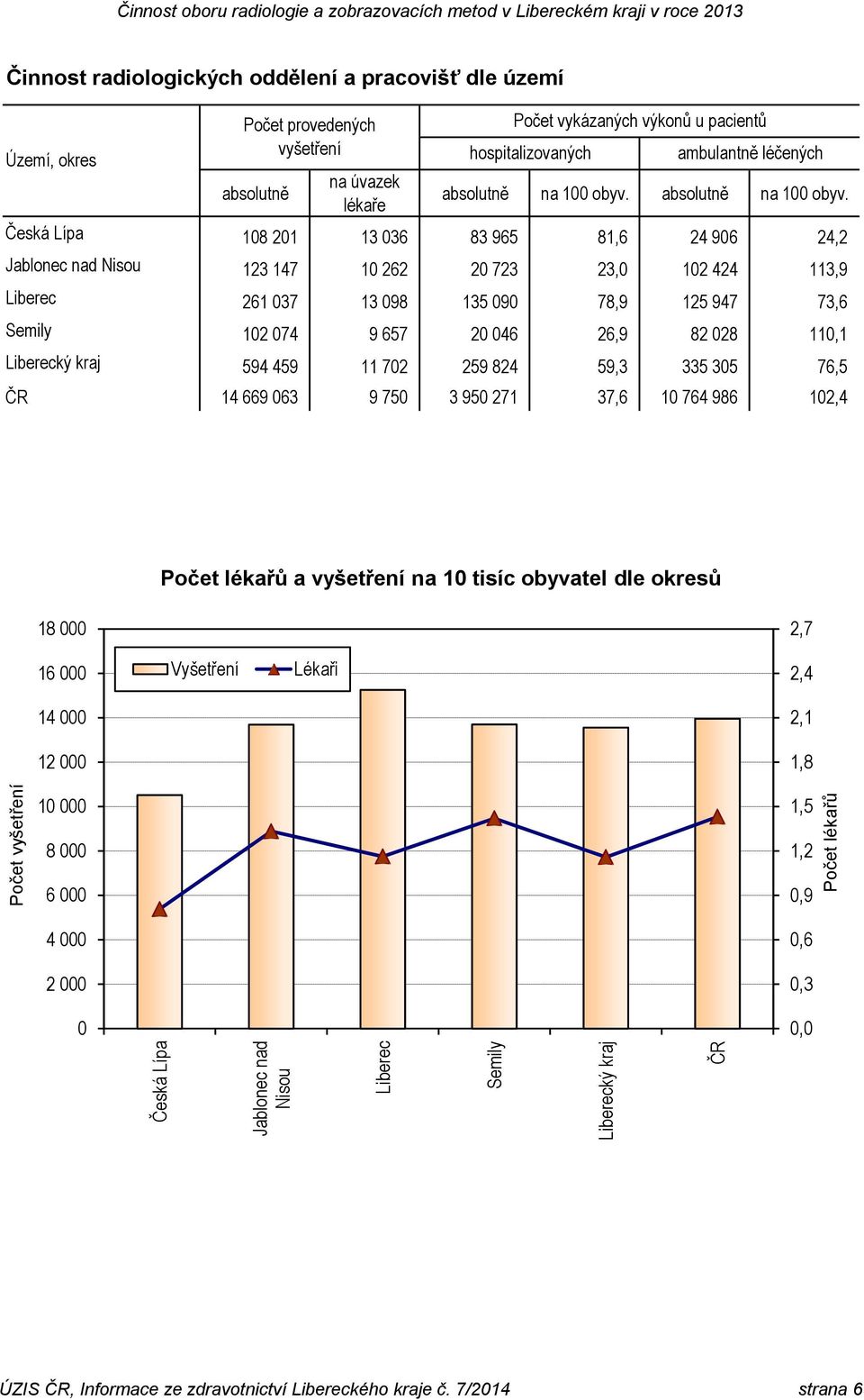 Česká Lípa 108 201 13 036 83 965 81,6 24 906 24,2 Jablonec nad Nisou 123 147 10 262 20 723 23,0 102 424 113,9 Liberec 261 037 13 098 135 090 78,9 125 947 73,6 Semily 102 074 9 657 20 046 26,9 82 028