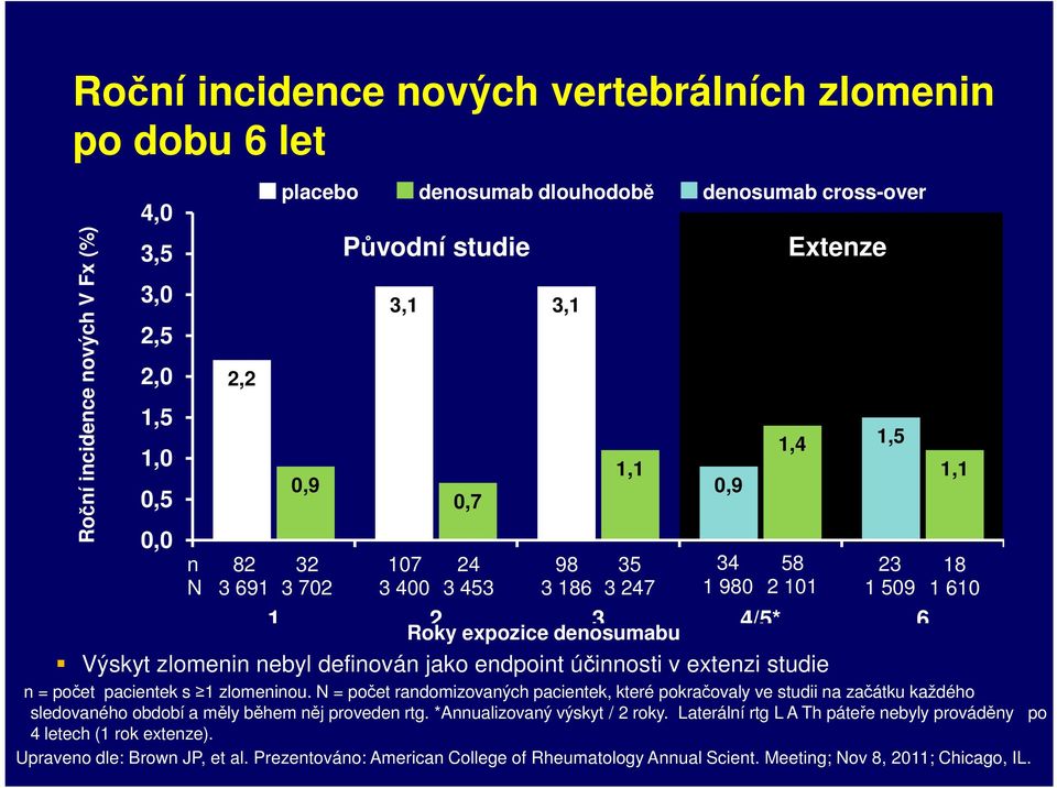 n = počet pacientek s 1 zlomeninou. N = počet randomizovaných pacientek, které pokračovaly ve studii na začátku každého sledovaného období a měly během něj proveden rtg. Annualizovaný výskyt / 2 roky.
