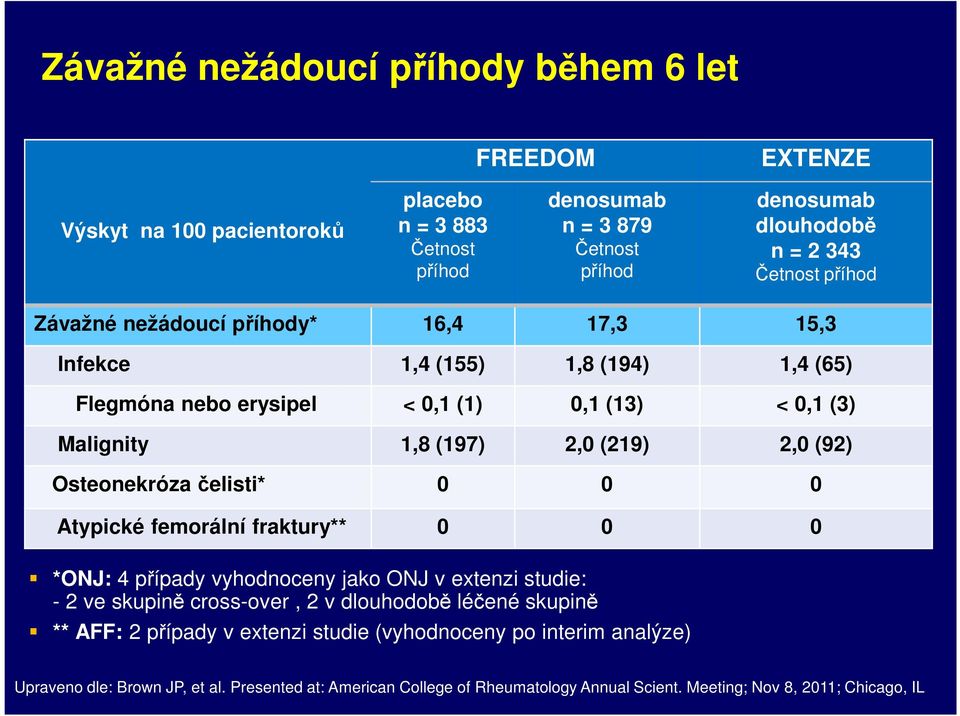 čelisti 0 0 0 Atypické femorální fraktury 0 0 0 ONJ: 4 případy vyhodnoceny jako ONJ v extenzi studie: - 2 ve skupině cross-over, 2 v dlouhodobě léčené skupině AFF: 2 případy