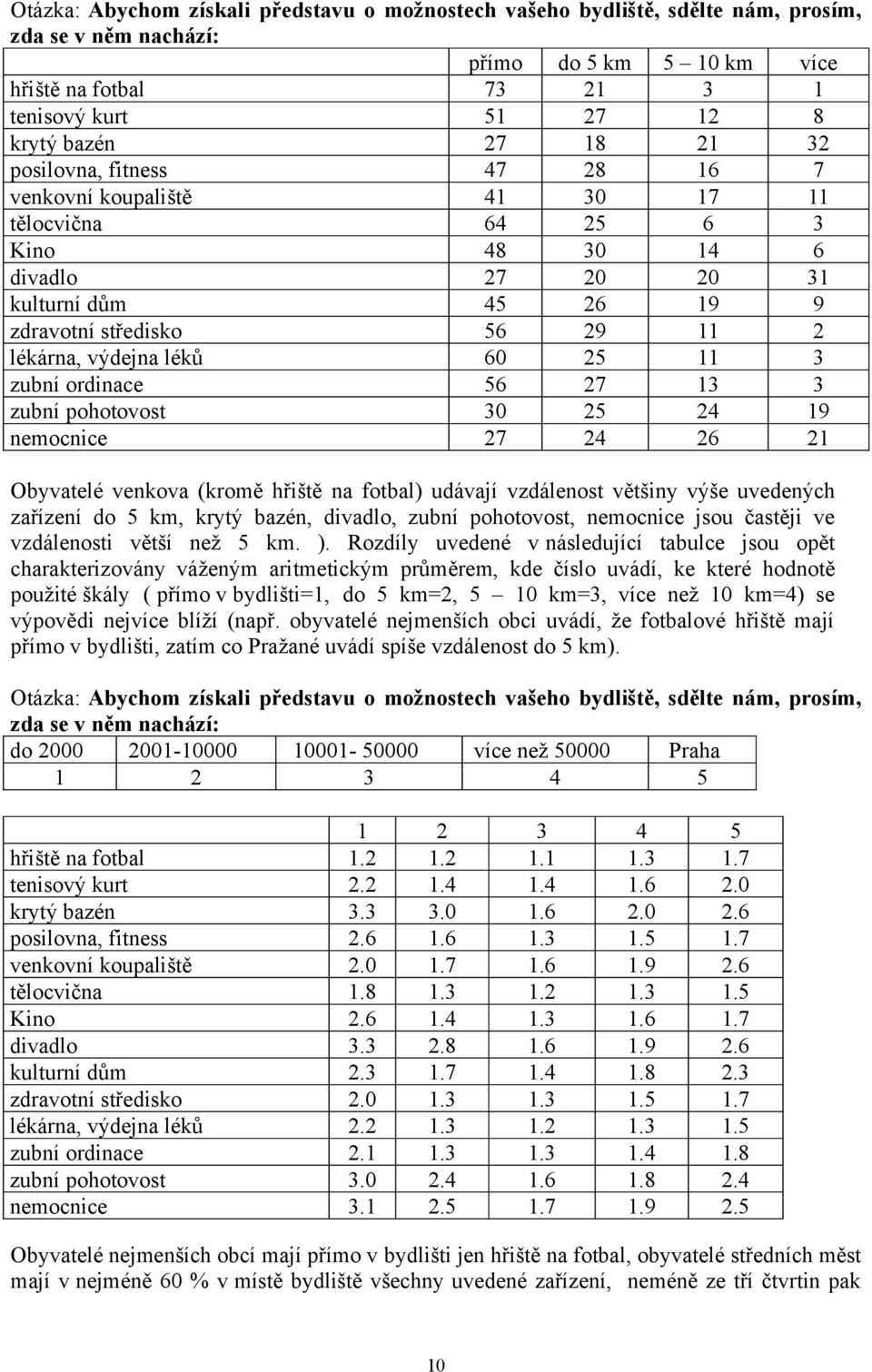 léků 60 25 11 3 zubní ordinace 56 27 13 3 zubní pohotovost 30 25 24 19 nemocnice 27 24 26 21 Obyvatelé venkova (kromě hřiště na fotbal) udávají vzdálenost většiny výše uvedených zařízení do 5 km,