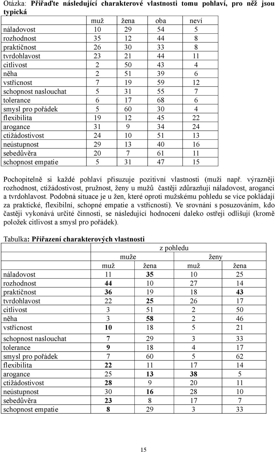 10 51 13 neústupnost 29 13 40 16 sebedůvěra 20 7 61 11 schopnost empatie 5 31 47 15 Pochopitelně si každé pohlaví přisuzuje pozitivní vlastnosti (muži např.