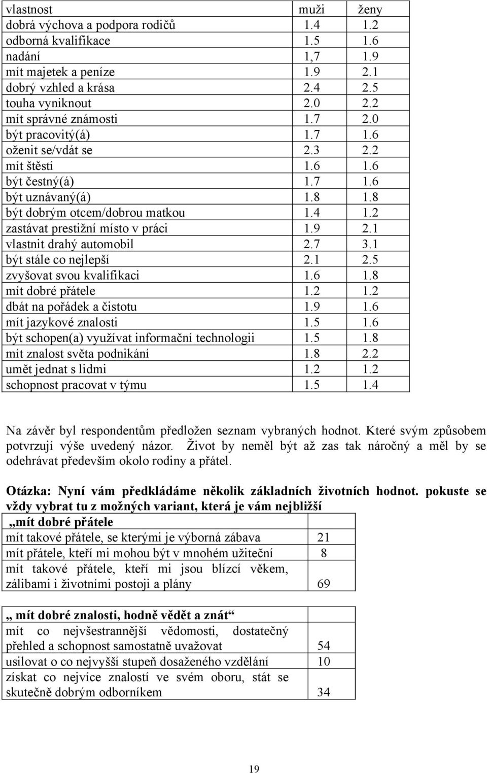 2 zastávat prestižní místo v práci 1.9 2.1 vlastnit drahý automobil 2.7 3.1 být stále co nejlepší 2.1 2.5 zvyšovat svou kvalifikaci 1.6 1.8 mít dobré přátele 1.2 1.2 dbát na pořádek a čistotu 1.9 1.
