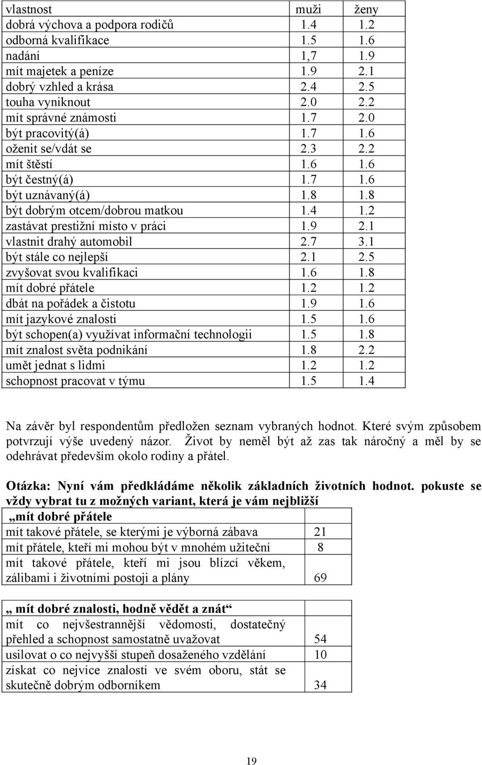 2 zastávat prestižní místo v práci 1.9 2.1 vlastnit drahý automobil 2.7 3.1 být stále co nejlepší 2.1 2.5 zvyšovat svou kvalifikaci 1.6 1.8 mít dobré přátele 1.2 1.2 dbát na pořádek a čistotu 1.9 1.