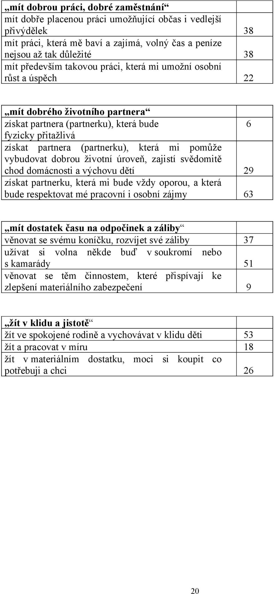 vybudovat dobrou životní úroveň, zajistí svědomitě chod domácnosti a výchovu dětí 29 získat partnerku, která mi bude vždy oporou, a která bude respektovat mé pracovní i osobní zájmy 63 mít dostatek