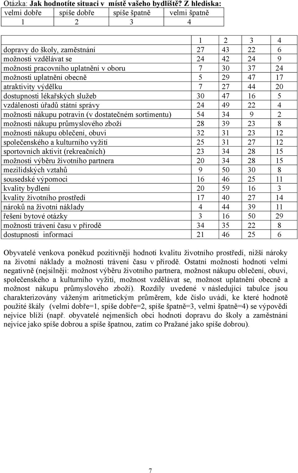 možnosti uplatnění obecně 5 29 47 17 atraktivity výdělku 7 27 44 20 dostupnosti lékařských služeb 30 47 16 5 vzdálenosti úřadů státní správy 24 49 22 4 možnosti nákupu potravin (v dostatečném