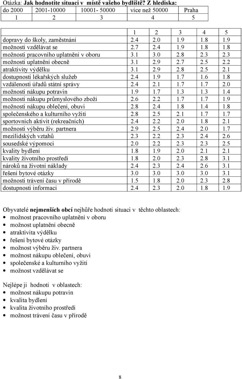 4 1.9 1.7 1.6 1.8 vzdálenosti úřadů státní správy 2.4 2.1 1.7 1.7 2.0 možnosti nákupu potravin 1.9 1.7 1.3 1.3 1.4 možnosti nákupu průmyslového zboží 2.6 2.2 1.7 1.7 1.9 možnosti nákupu oblečení, obuvi 2.