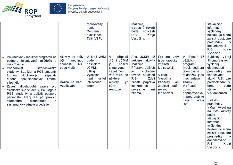 a PGS studenty a zajistit podporu personálu, který se při praxích studentům dlouhodobě a systematicky věnuje a vede je Aktivity by měly být nedílnou součástí RIS obou krajů. Vazba na kartu Vzdělávání.