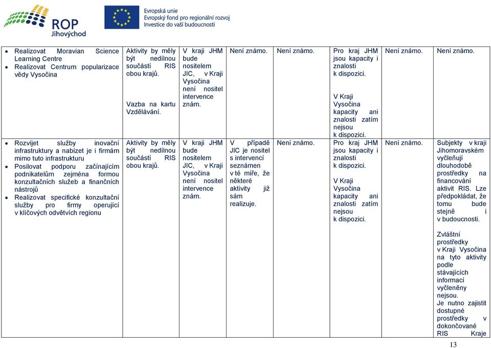 nedílnou součástí RIS obou krajů. Vazba na kartu Vzdělávání. Aktivity by měly být nedílnou součástí RIS obou krajů. V kraji JHM bude nositelem JIC, v Kraji Vysočina není nositel intervence znám.