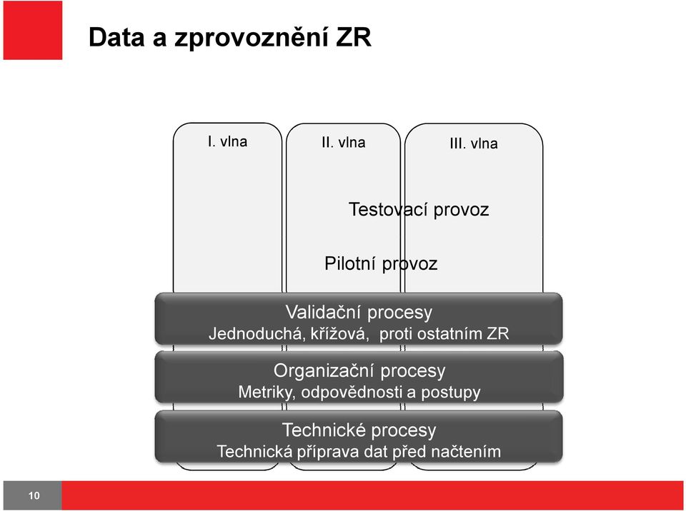 Validační procesy Jednoduchá, křížová, proti ostatním ZR Organizační