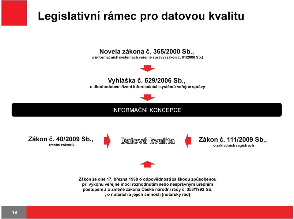 , trestní zákoník Zákon č. 111/2009 Sb., o základních registrech Zákon ze dne 17.