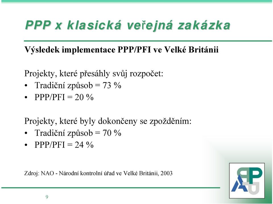 PPP/PFI = 20 % Projekty, které byly dokončeny se zpožděním: Tradiční způsob =