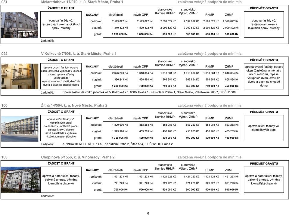 822 Kč 2 099 822 Kč grant: 1 250 000 Kč 1 000 000 Kč 500 000 Kč 500 000 Kč 500 000 Kč 500 000 Kč obnova fasády vč. restaurování oken a lokálních oprav střechy 092 V Kolkovně 7/908, k. ú.