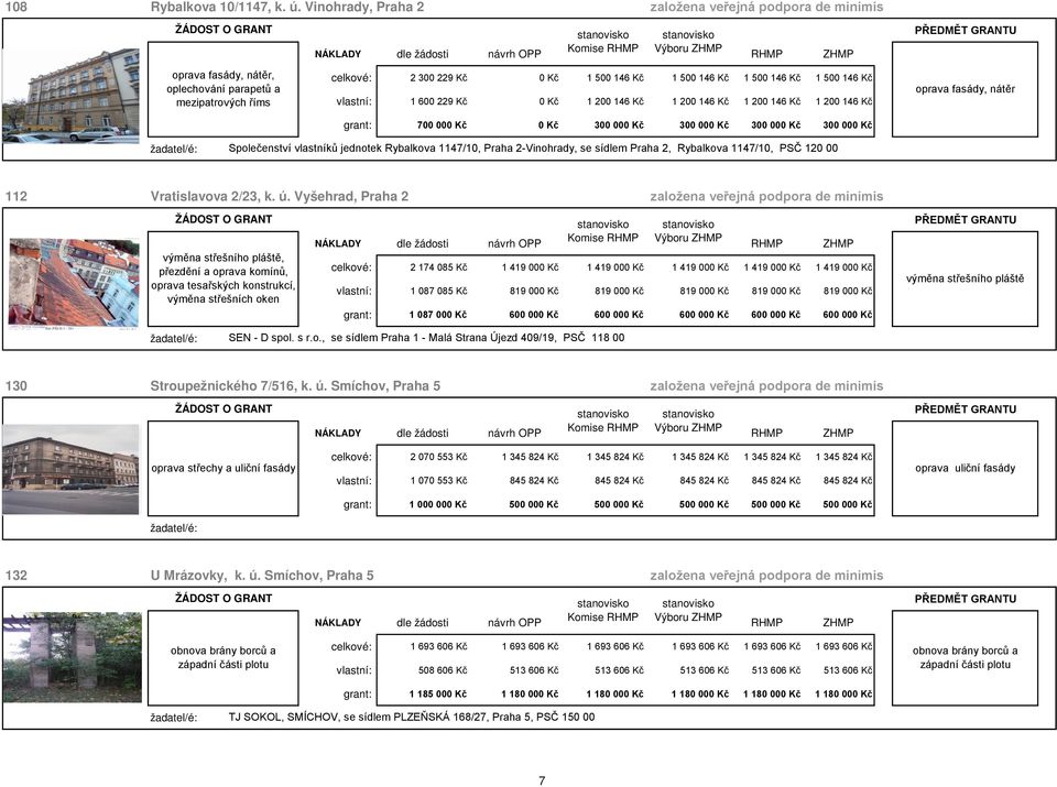 vlastní: 1 600 229 Kč 0 Kč 1 200 146 Kč 1 200 146 Kč 1 200 146 Kč 1 200 146 Kč grant: 700 000 Kč 0 Kč 300 000 Kč 300 000 Kč 300 000 Kč 300 000 Kč oprava fasády, nátěr Společenství vlastníků jednotek