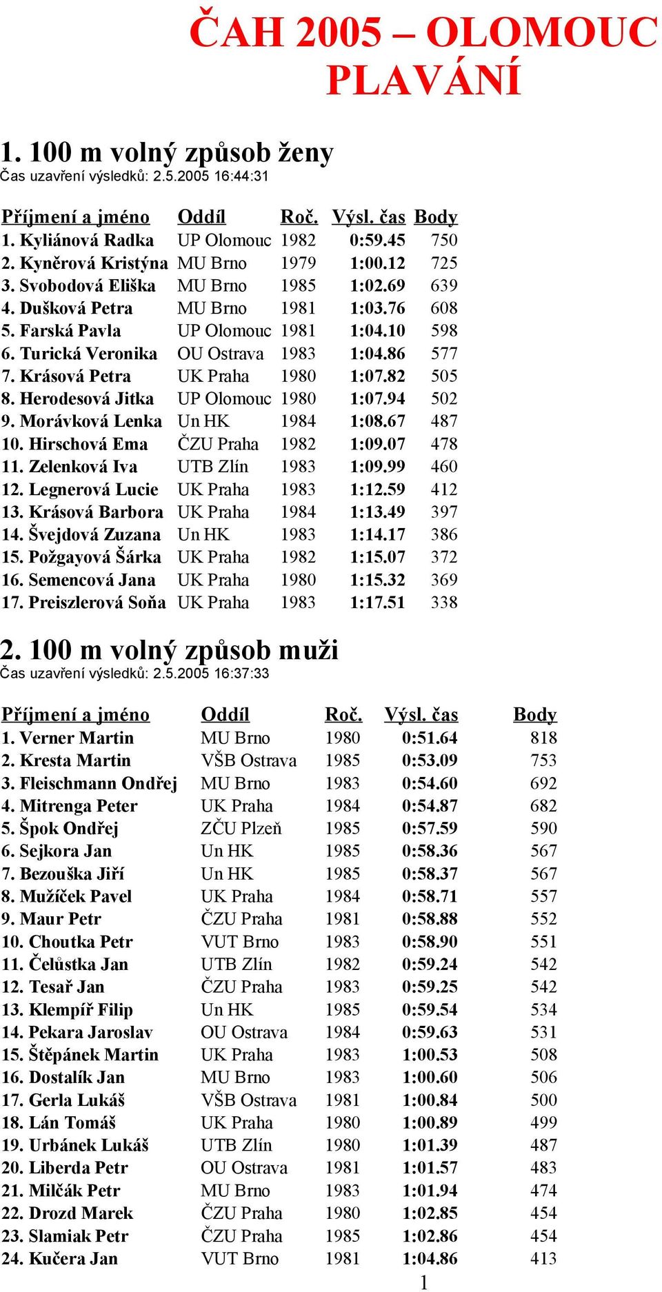 Krásová Petra UK Praha 1980 1:07.82 505 8. Herodesová Jitka UP Olomouc 1980 1:07.94 502 9. Morávková Lenka Un HK 1984 1:08.67 487 10. Hirschová Ema ČZU Praha 1982 1:09.07 478 11.