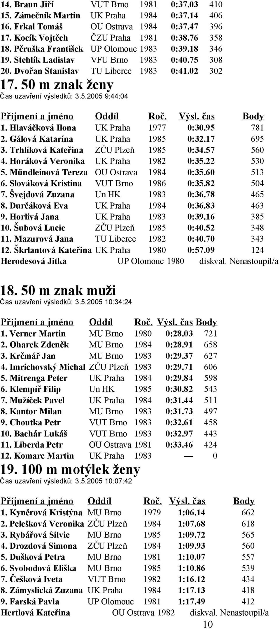 Hlaváčková Ilona UK Praha 1977 0:30.95 781 2. Gálová Katarína UK Praha 1985 0:32.17 695 3. Trhlíková Kateřina ZČU Plzeň 1985 0:34.57 560 4. Horáková Veronika UK Praha 1982 0:35.22 530 5.