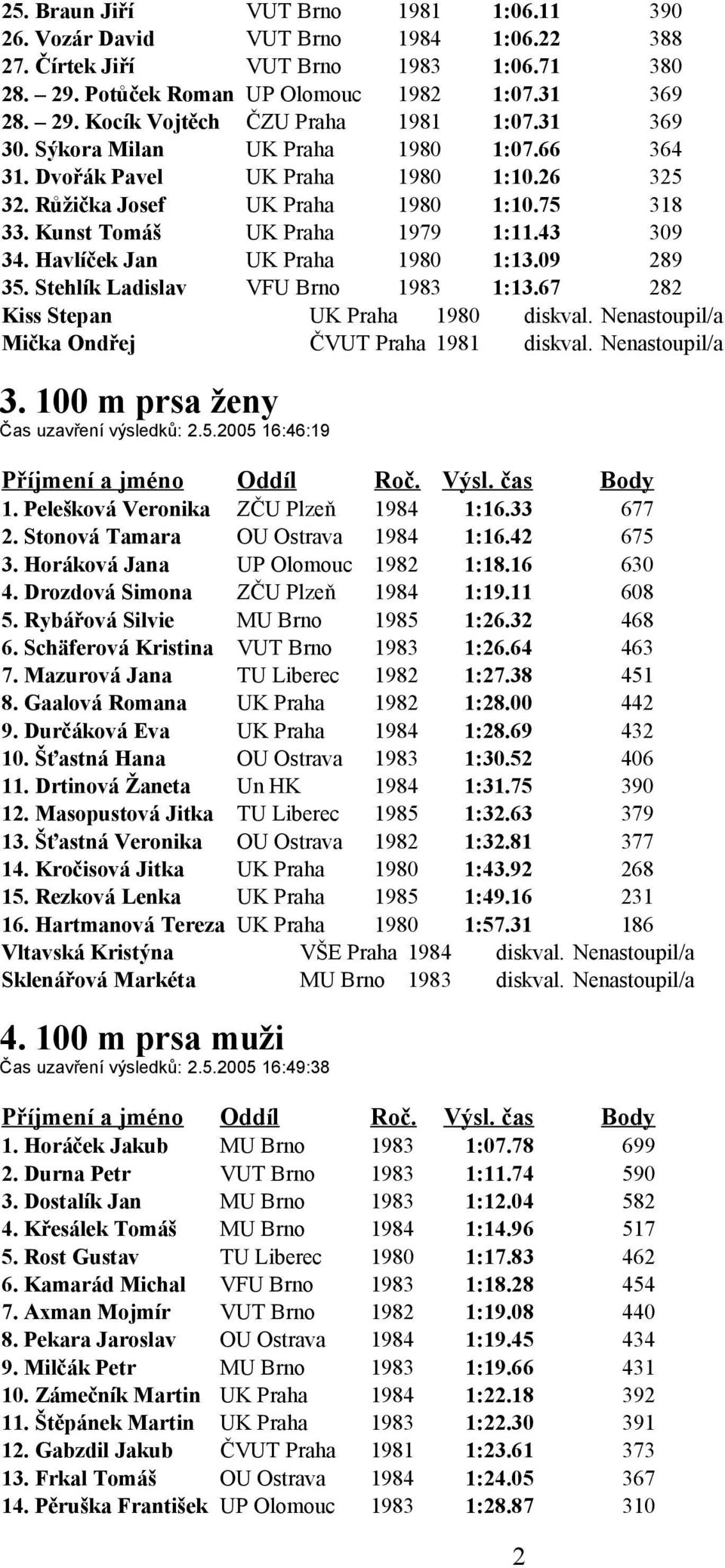 Havlíček Jan UK Praha 1980 1:13.09 289 35. Stehlík Ladislav VFU Brno 1983 1:13.67 282 Kiss Stepan UK Praha 1980 diskval. Nenastoupil/a Mička Ondřej ČVUT Praha 1981 diskval. Nenastoupil/a 3.