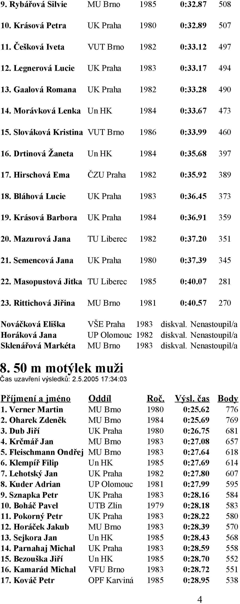 Hirschová Ema ČZU Praha 1982 0:35.92 389 18. Bláhová Lucie UK Praha 1983 0:36.45 373 19. Krásová Barbora UK Praha 1984 0:36.91 359 20. Mazurová Jana TU Liberec 1982 0:37.20 351 21.