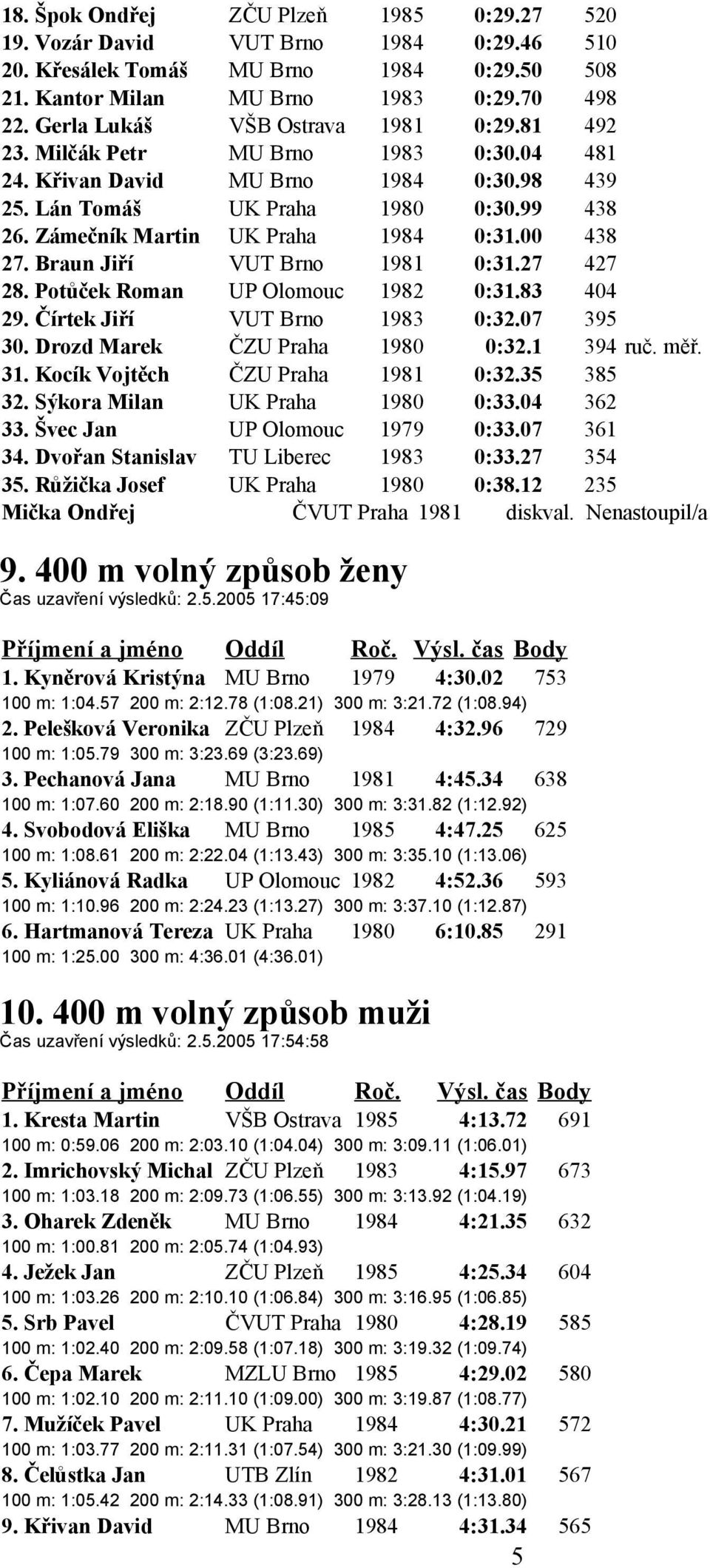 Zámečník Martin UK Praha 1984 0:31.00 438 27. Braun Jiří VUT Brno 1981 0:31.27 427 28. Potůček Roman UP Olomouc 1982 0:31.83 404 29. Čírtek Jiří VUT Brno 1983 0:32.07 395 30.