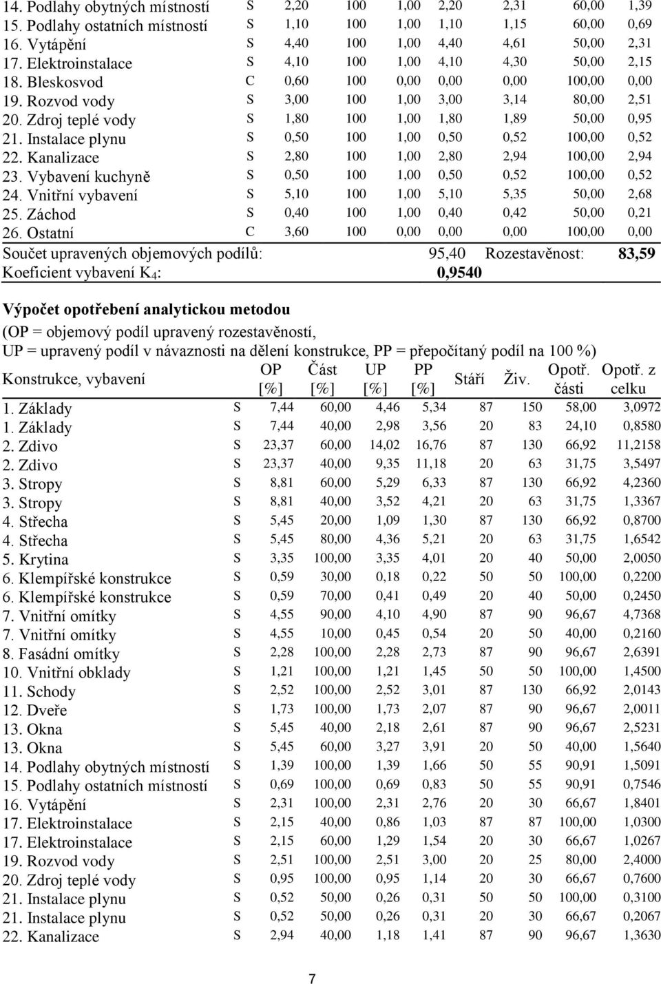 Zdroj teplé vody S 1,80 100 1,00 1,80 1,89 50,00 0,95 21. Instalace plynu S 0,50 100 1,00 0,50 0,52 100,00 0,52 22. Kanalizace S 2,80 100 1,00 2,80 2,94 100,00 2,94 23.