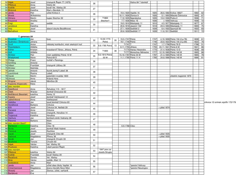 1863 7.12.1835 Neprobylice 1835 13.2.1906 Praha 2 1906 71 29 59 Krausová Anežka Stochov? 7.7.1836 Mšec 16 1836 v 1908 Veltrusy 1908 72 60 Feigl Jan sedlák 19.5.1810 Máslojedy 11 1810 4.5.1877 Máslojedy 11 1877 67 30 61 Jonešová Kateřina 20.