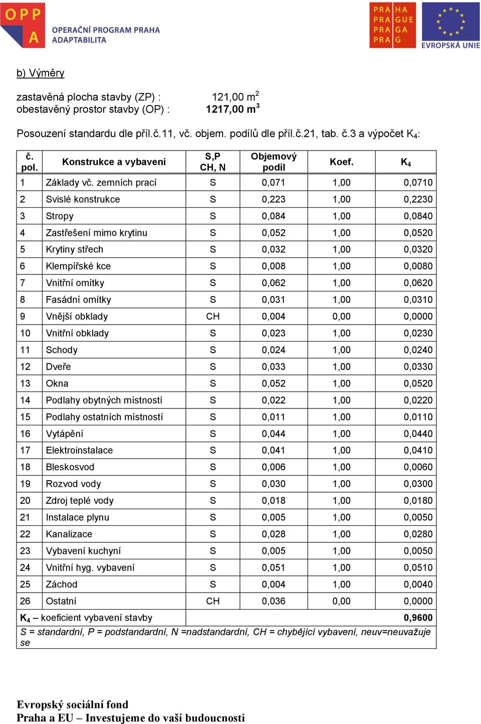 zemních prací S 0,071 1,00 0,0710 2 Svislé konstrukce S 0,223 1,00 0,2230 3 Stropy S 0,084 1,00 0,0840 4 Zastřešení mimo krytinu S 0,052 1,00 0,0520 5 Krytiny střech S 0,032 1,00 0,0320 6 Klempířské